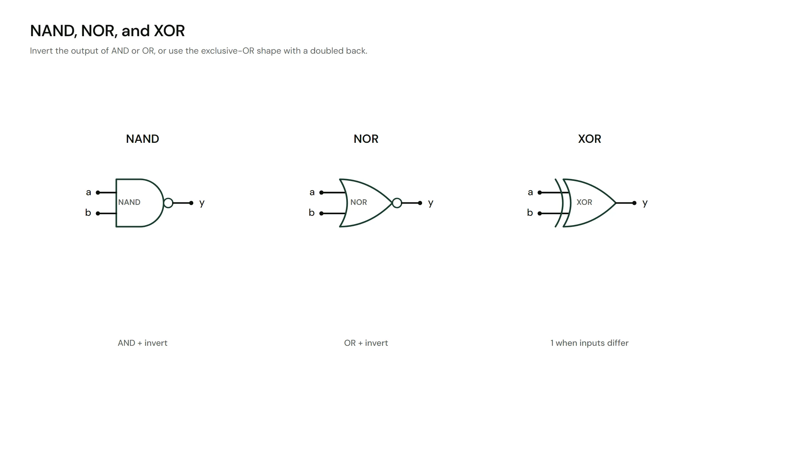 Gate symbols for NAND, NOR and XOR side by side: the AND and OR shapes each with a small inversion bubble on the output
