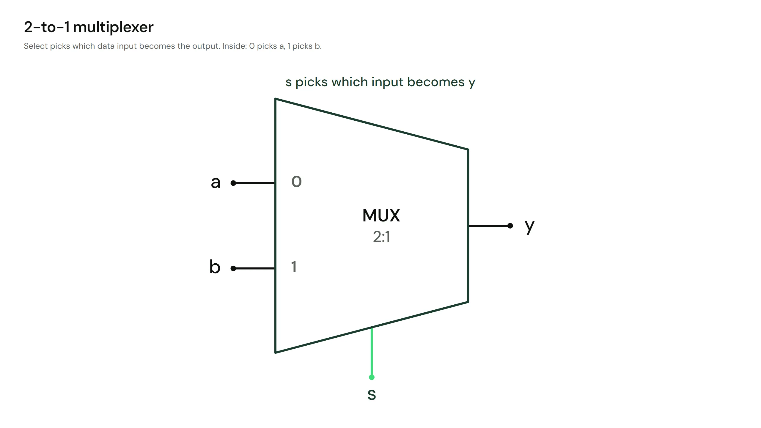 The trapezoid MUX symbol with data inputs a and b entering the left side, the select signal s entering from below