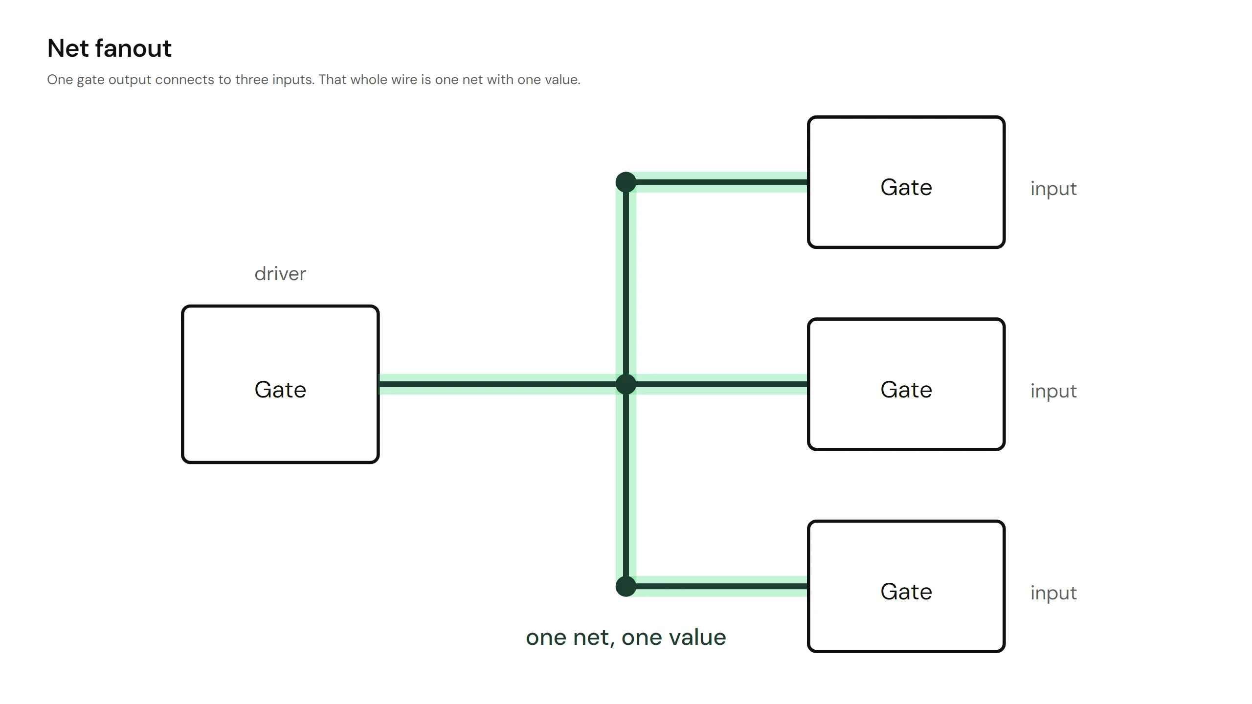 A small schematic where one gate output fans out to three gate inputs