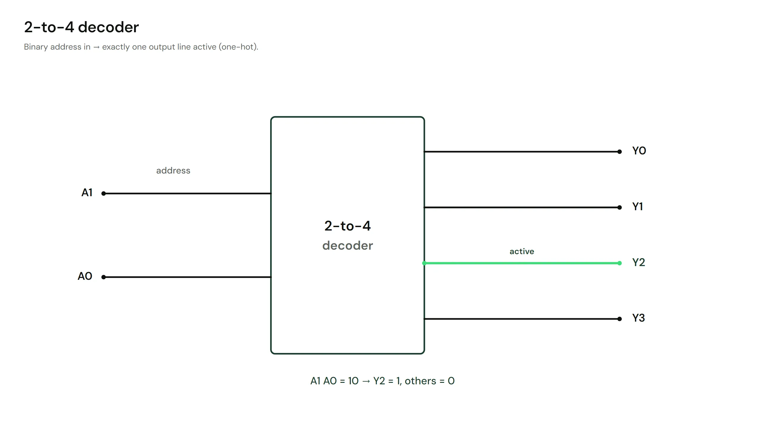 A schematic-style diagram showing 2 binary input lines labelled A1, A0 feeding into a decoder block