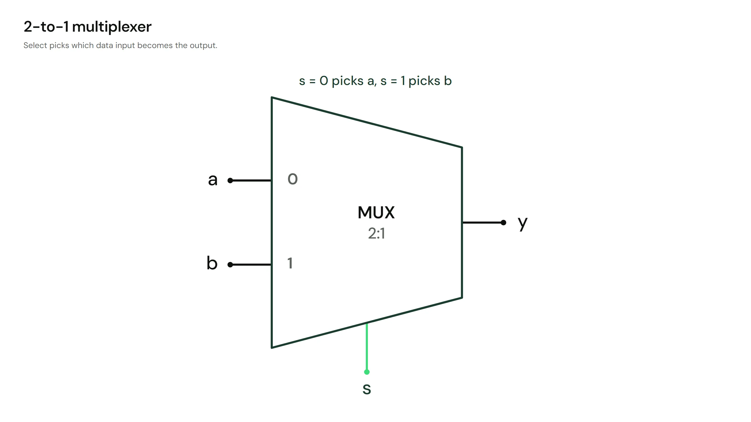 A trapezoid 2-to-1 MUX symbol with two data inputs a and b stacked on the left, one output y on the right