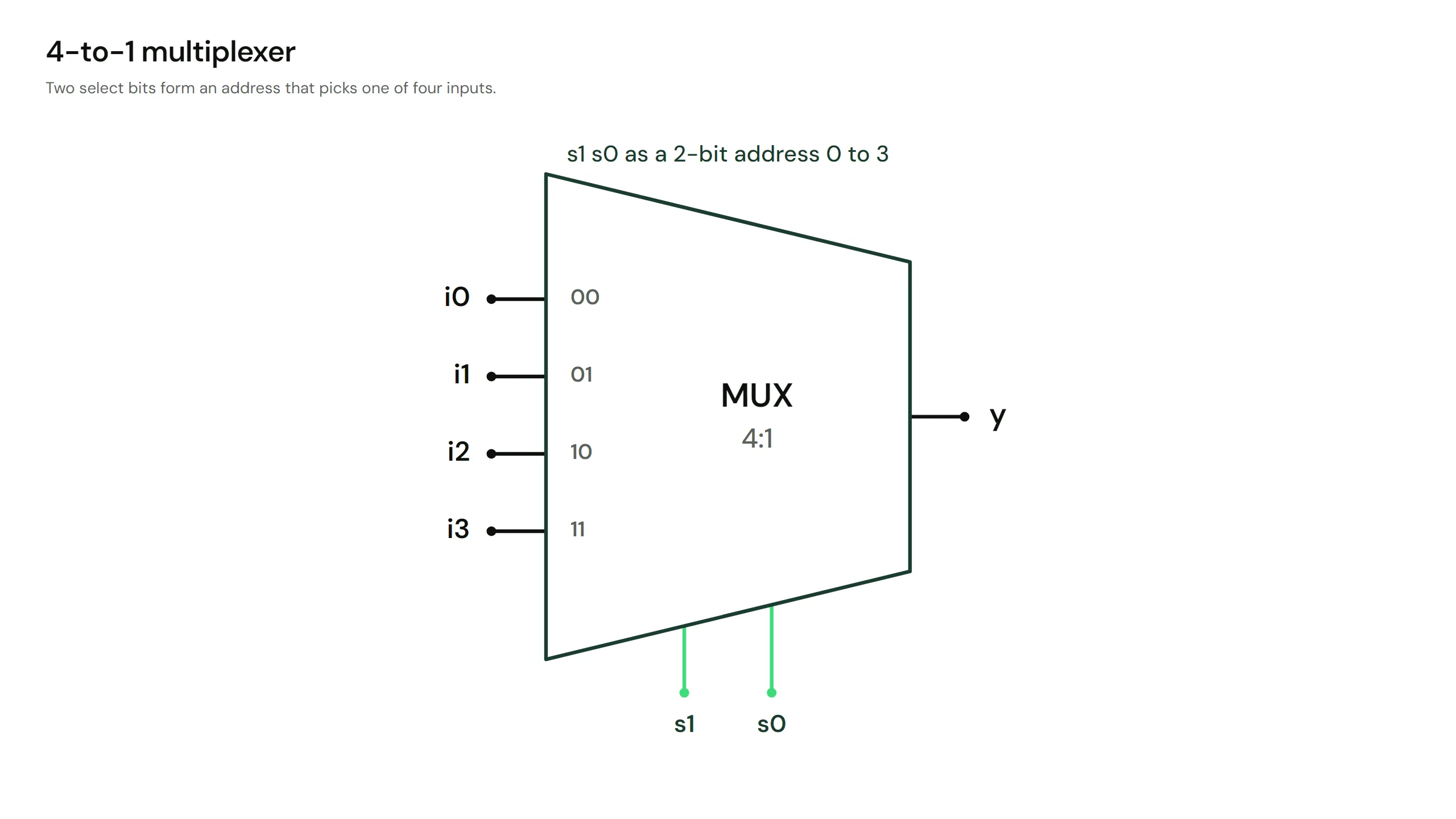 A trapezoid 4-to-1 MUX symbol with data inputs i0 to i3 stacked on the left, output y on the right